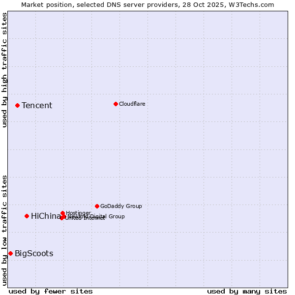 Market position of HiChina vs. Tencent vs. BigScoots