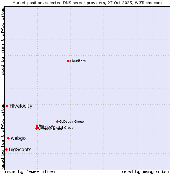 Market position of webgo vs. Hivelocity vs. BigScoots