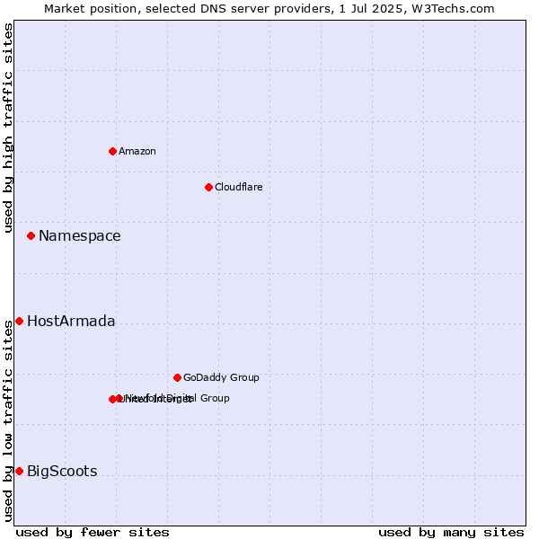 Market position of Namespace vs. HostArmada vs. BigScoots