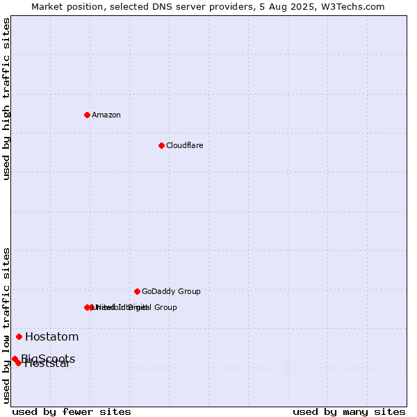 Market position of Hostatom vs. Hoststar vs. BigScoots