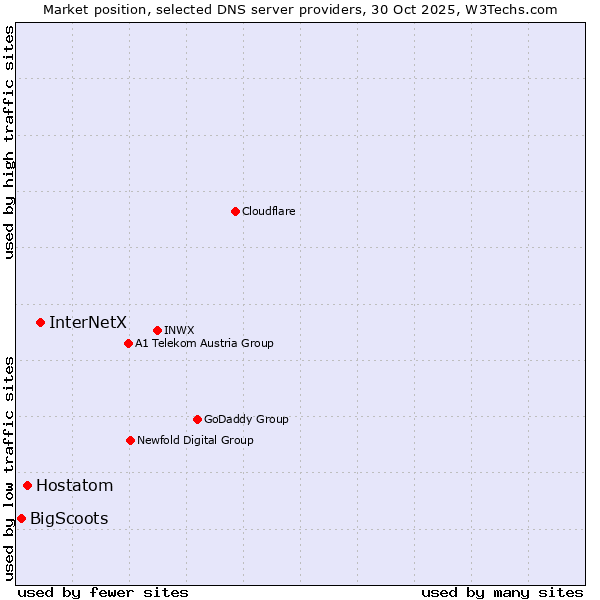 Market position of InterNetX vs. Hostatom vs. BigScoots