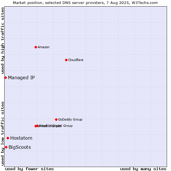 Market position of Hostatom vs. BigScoots vs. Managed IP