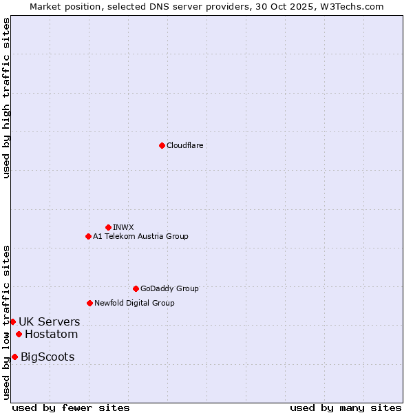 Market position of Hostatom vs. BigScoots vs. UK Servers