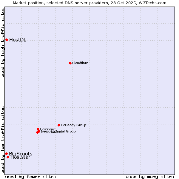 Market position of Hoststar vs. HostDL vs. BigScoots