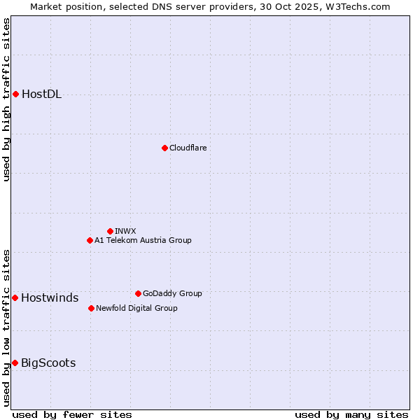 Market position of HostDL vs. Hostwinds vs. BigScoots