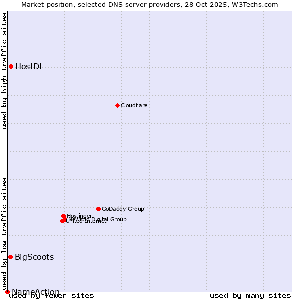 Market position of HostDL vs. BigScoots vs. NameAction