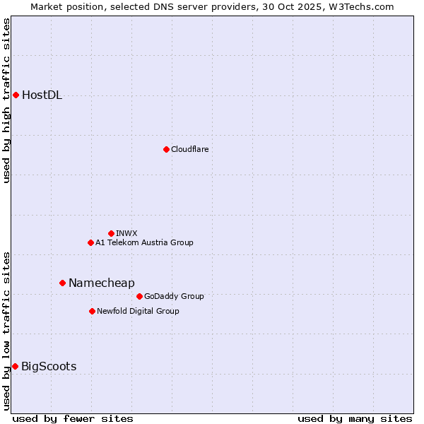 Market position of Namecheap vs. HostDL vs. BigScoots