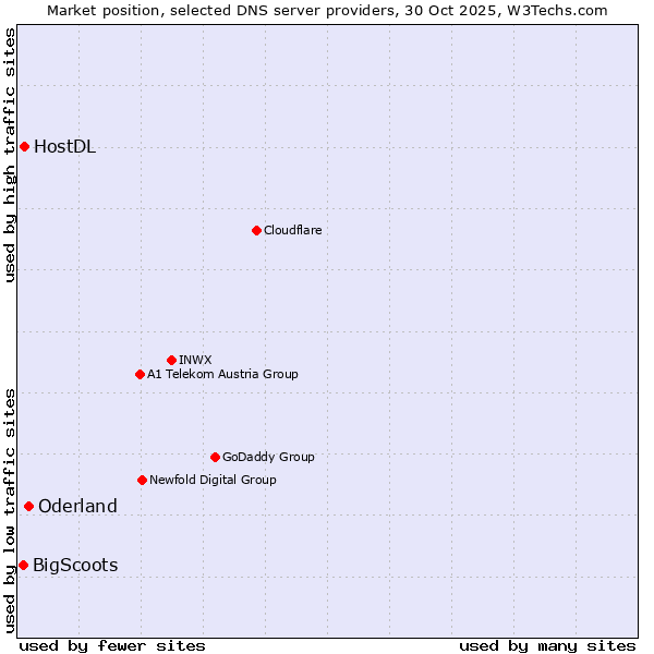 Market position of Oderland vs. HostDL vs. BigScoots