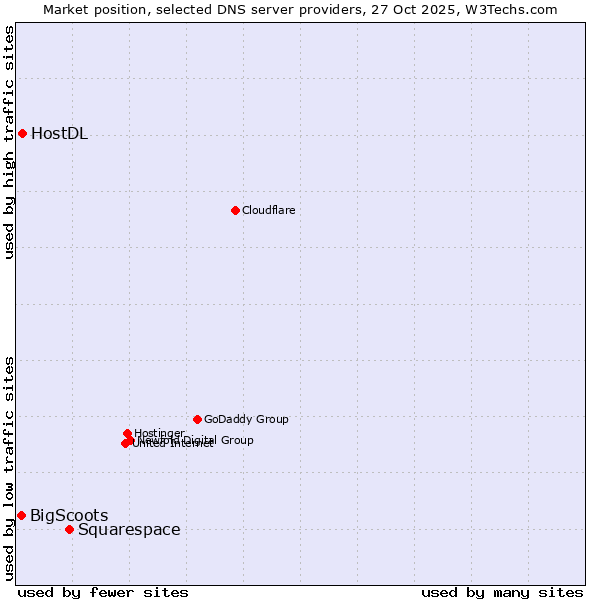 Market position of Squarespace vs. HostDL vs. BigScoots