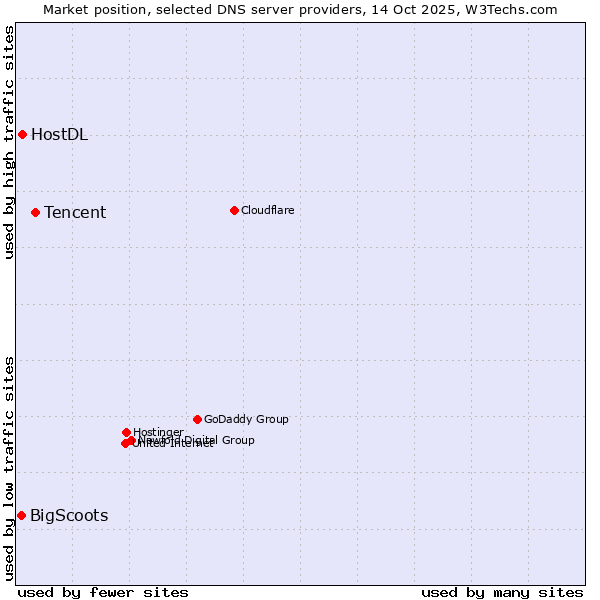 Market position of Tencent vs. HostDL vs. BigScoots