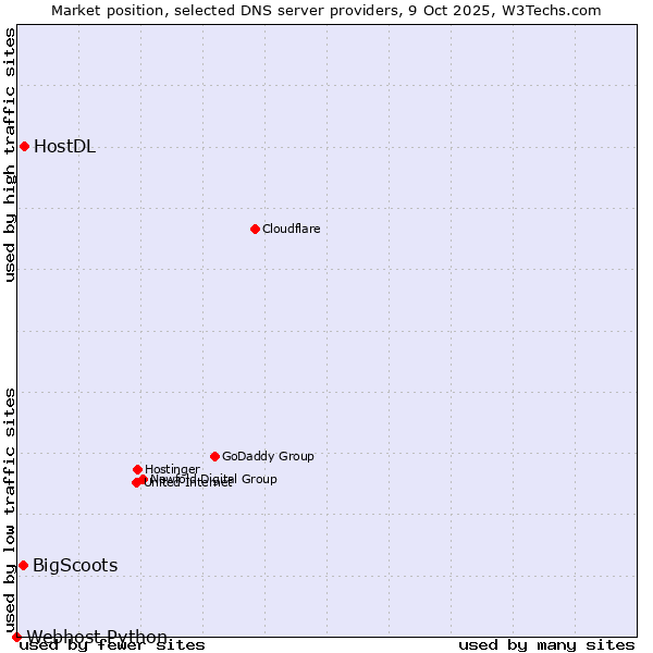 Market position of HostDL vs. BigScoots vs. Webhost Python