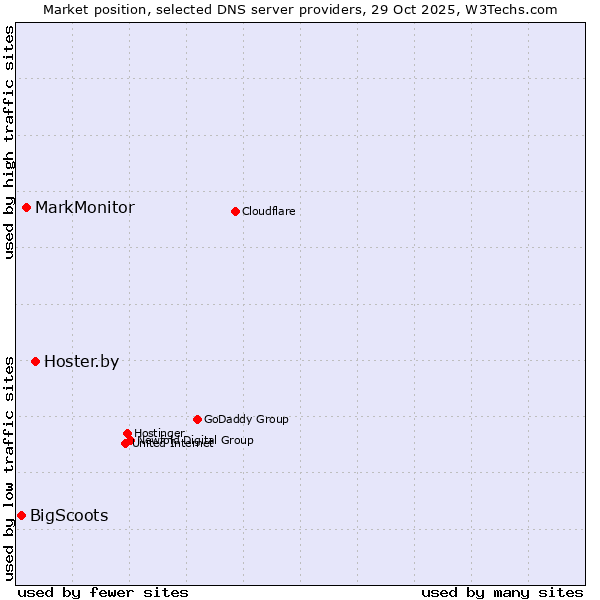 Market position of Hoster.by vs. MarkMonitor vs. BigScoots