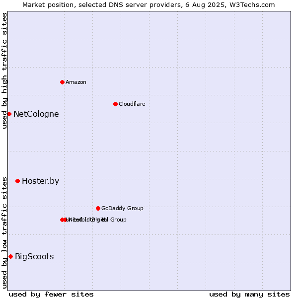 Market position of Hoster.by vs. BigScoots vs. NetCologne