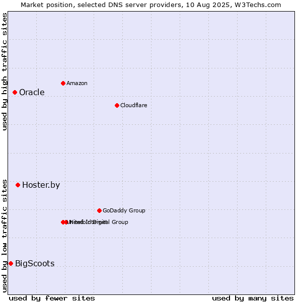 Market position of Hoster.by vs. Oracle vs. BigScoots