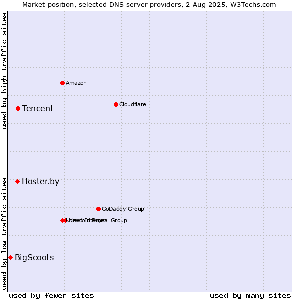 Market position of Tencent vs. Hoster.by vs. BigScoots