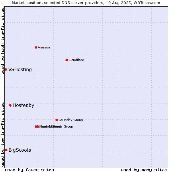 Market position of Hoster.by vs. BigScoots vs. VSHosting