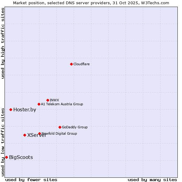 Market position of XServer vs. Hoster.by vs. BigScoots