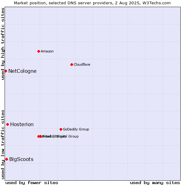 Market position of Hosterion vs. BigScoots vs. NetCologne