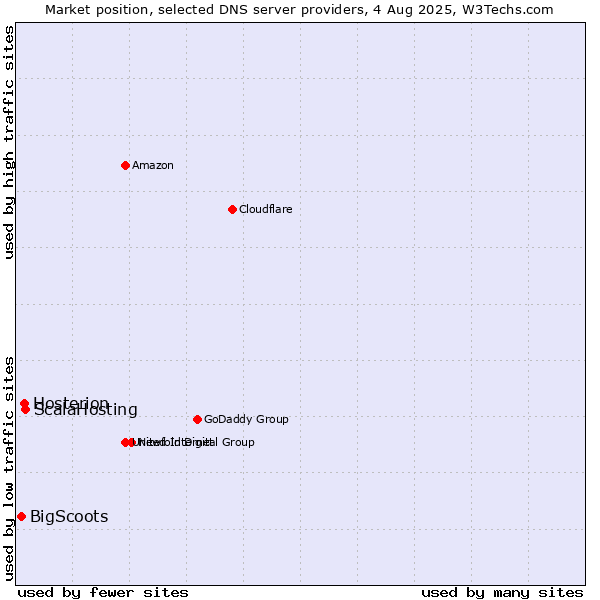 Market position of ScalaHosting vs. Hosterion vs. BigScoots