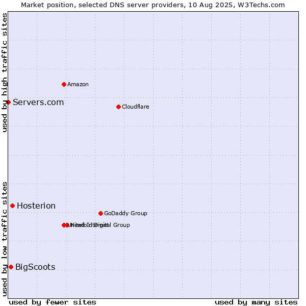 Market position of Hosterion vs. BigScoots vs. Servers.com