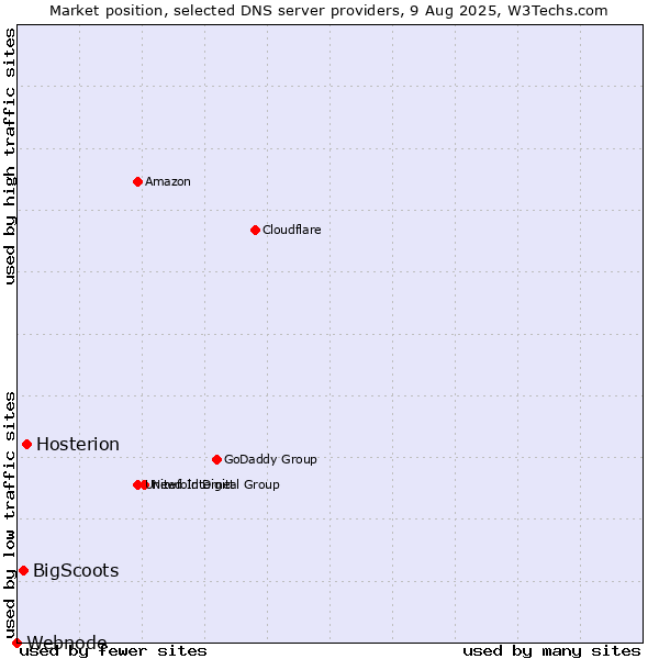 Market position of Hosterion vs. BigScoots vs. Webnode
