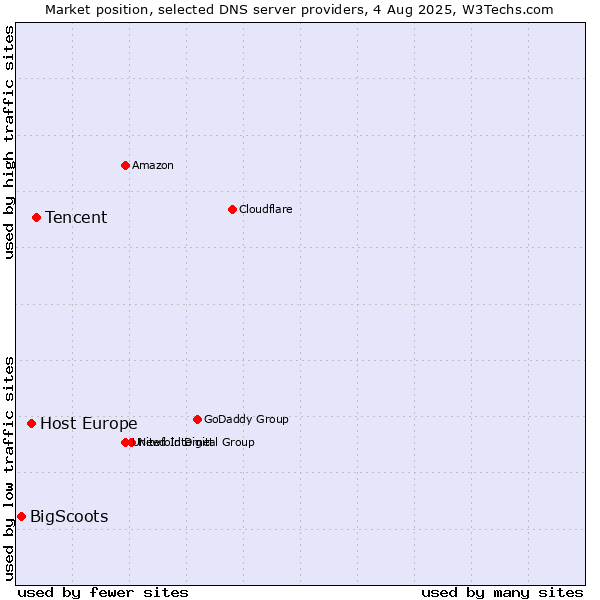 Market position of Tencent vs. Host Europe vs. BigScoots