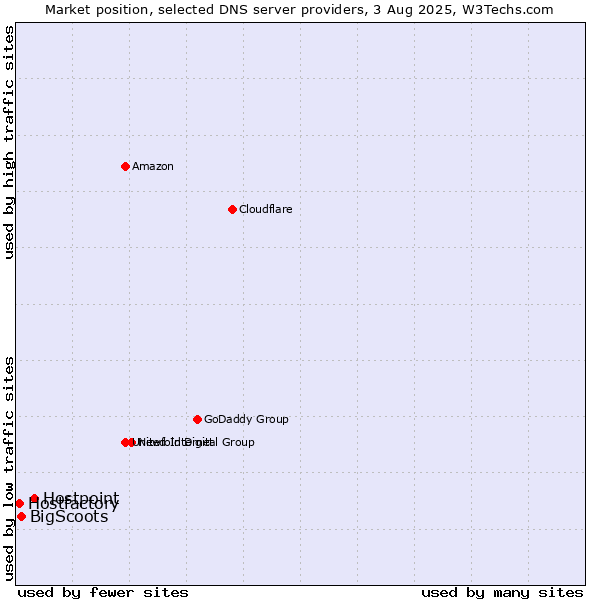 Market position of Hostpoint vs. BigScoots vs. Hostfactory