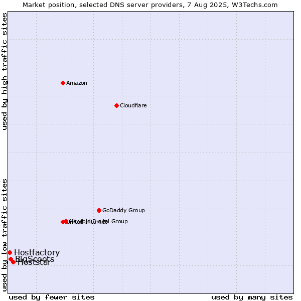 Market position of Hoststar vs. BigScoots vs. Hostfactory