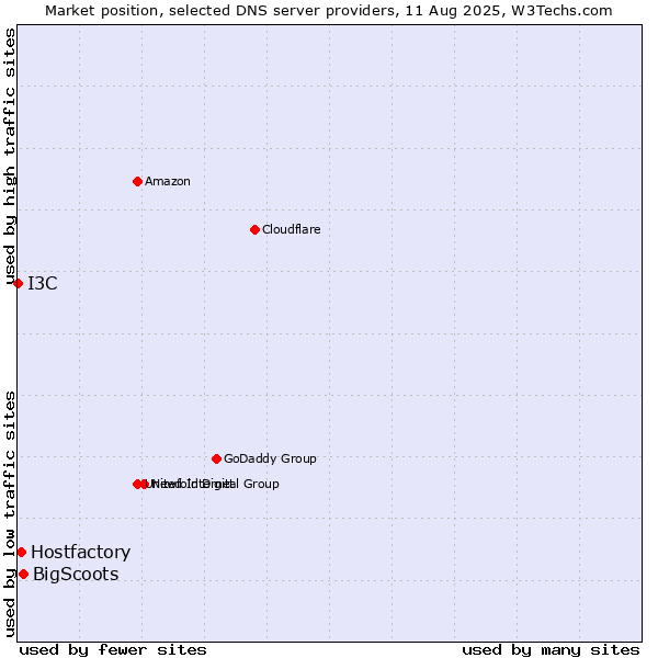 Market position of BigScoots vs. Hostfactory vs. I3C