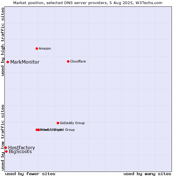 Market position of MarkMonitor vs. BigScoots vs. Hostfactory
