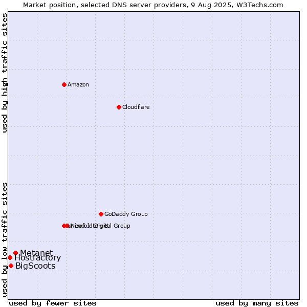 Market position of Metanet vs. BigScoots vs. Hostfactory