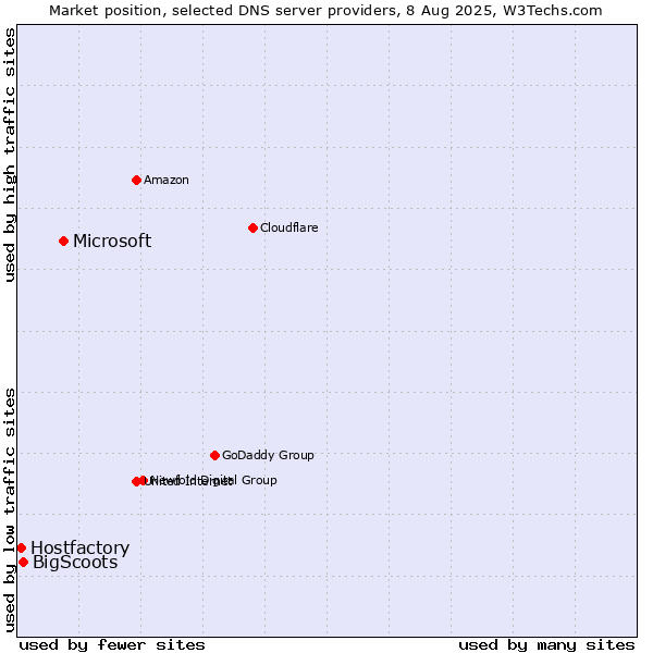 Market position of Microsoft vs. BigScoots vs. Hostfactory