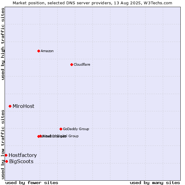 Market position of MiroHost vs. BigScoots vs. Hostfactory