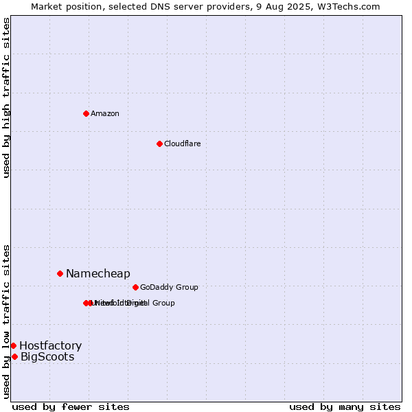 Market position of Namecheap vs. BigScoots vs. Hostfactory