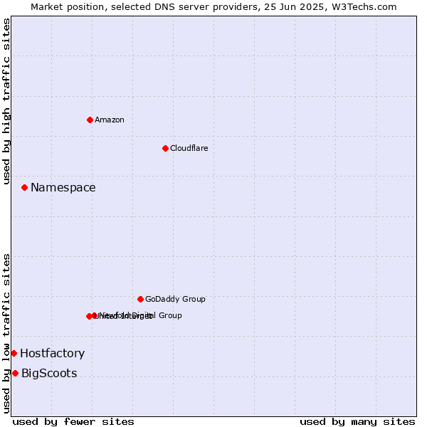 Market position of Namespace vs. BigScoots vs. Hostfactory