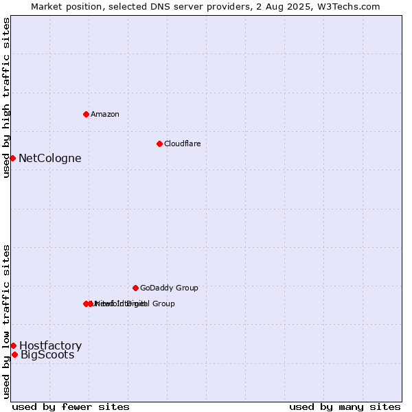 Market position of BigScoots vs. Hostfactory vs. NetCologne