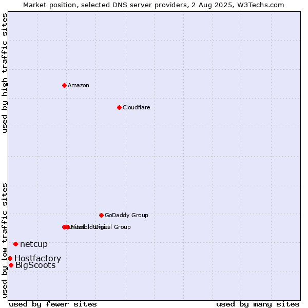 Market position of netcup vs. BigScoots vs. Hostfactory