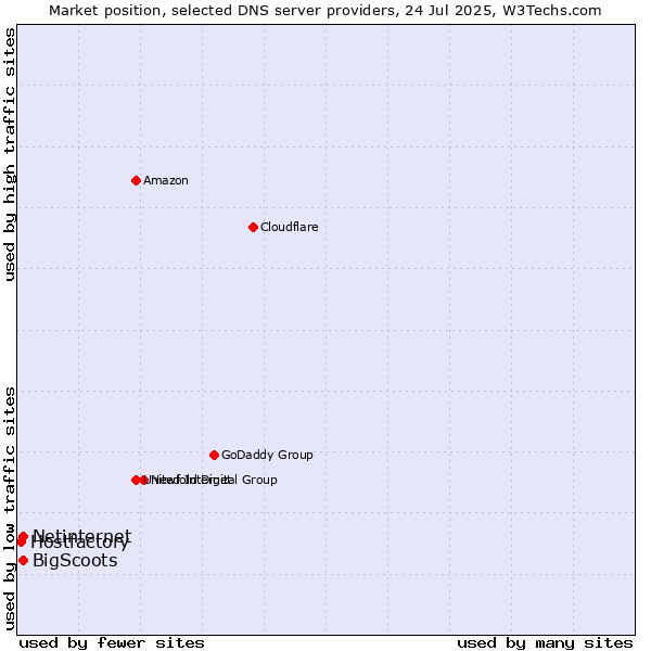 Market position of Netinternet vs. BigScoots vs. Hostfactory