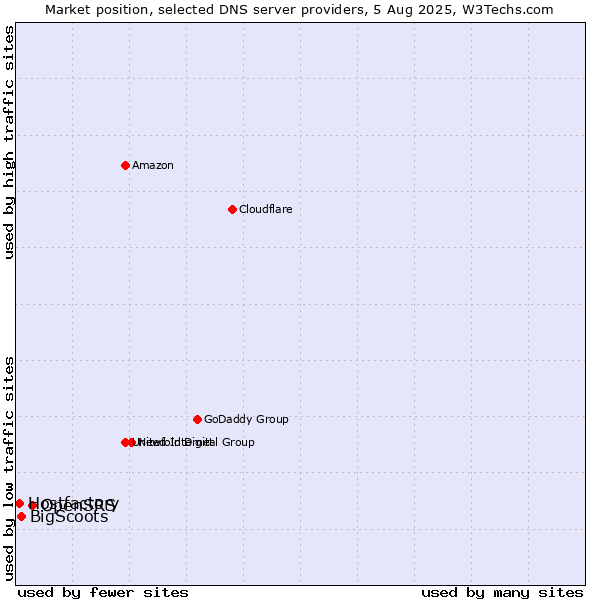 Market position of OpenSRS vs. BigScoots vs. Hostfactory