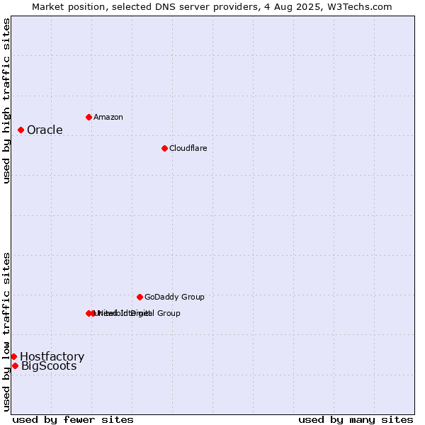 Market position of Oracle vs. BigScoots vs. Hostfactory