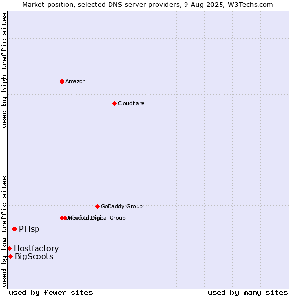 Market position of PTisp vs. BigScoots vs. Hostfactory