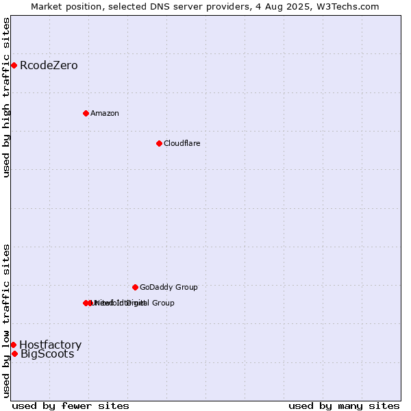 Market position of BigScoots vs. RcodeZero vs. Hostfactory