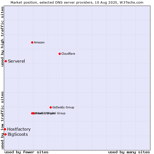 Market position of Serverel vs. BigScoots vs. Hostfactory
