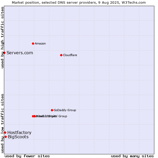 Market position of BigScoots vs. Hostfactory vs. Servers.com