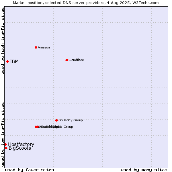 Market position of IBM vs. BigScoots vs. Hostfactory