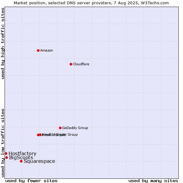 Market position of Squarespace vs. BigScoots vs. Hostfactory