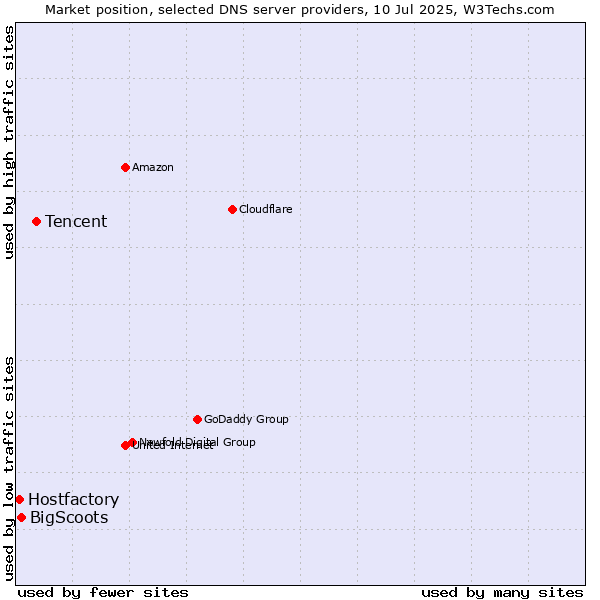 Market position of Tencent vs. BigScoots vs. Hostfactory