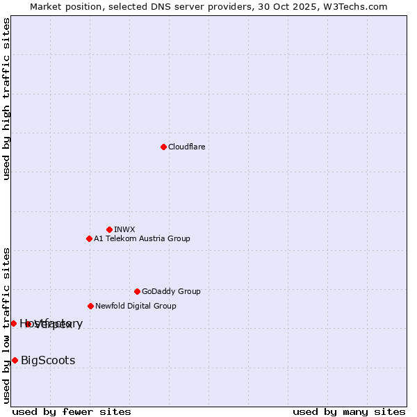 Market position of Verpex vs. BigScoots vs. Hostfactory