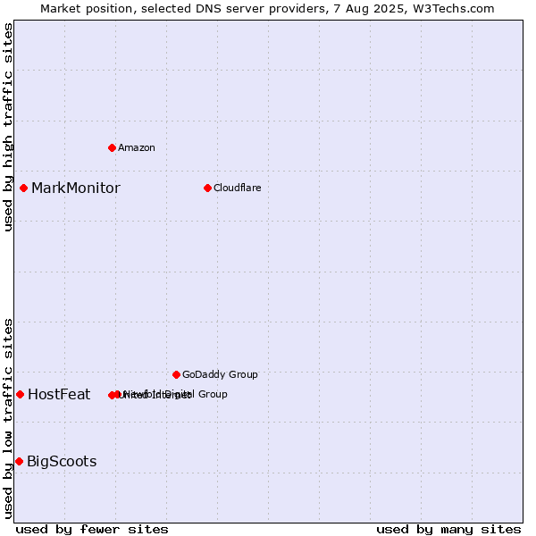 Market position of MarkMonitor vs. HostFeat vs. BigScoots