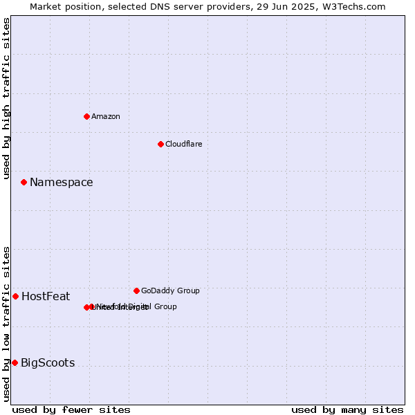 Market position of Namespace vs. HostFeat vs. BigScoots